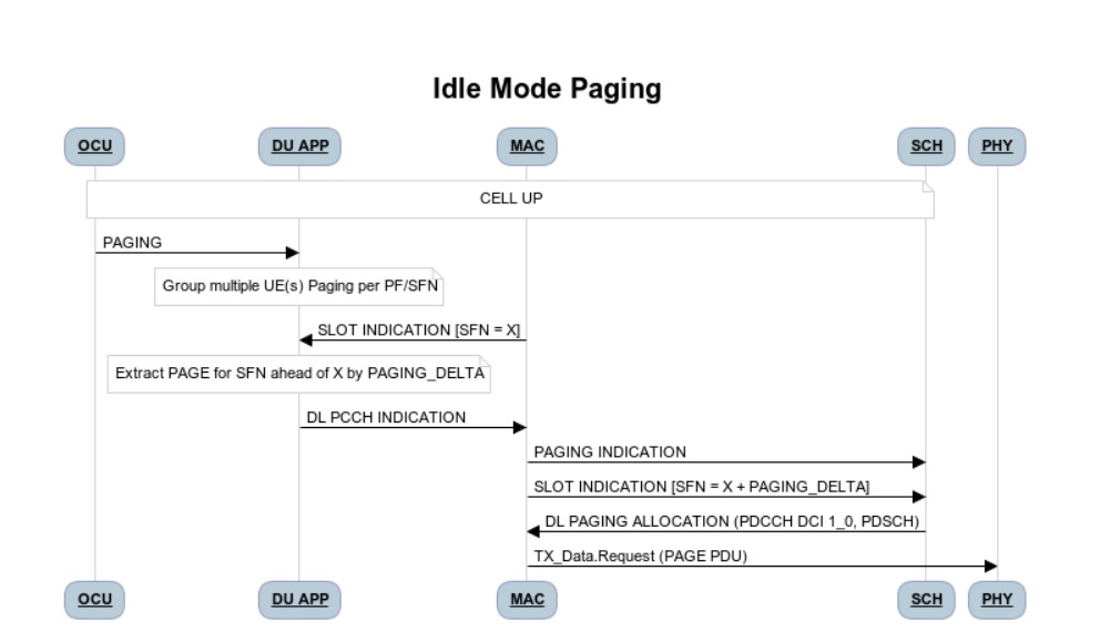 Idle Mode Paging flow