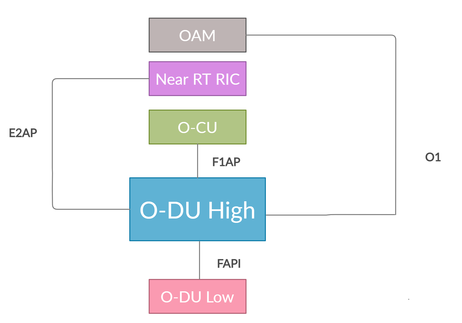 O-DU High Interfaces