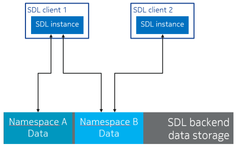 SDL namespace concept example